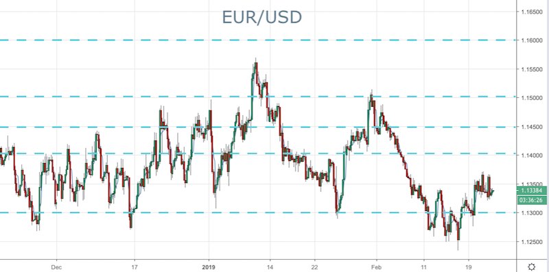 The EUR/USD Holding 1.1350 - Forex News by FX Leaders